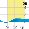Morgans Point tide chart for Monday, July 26, 2021