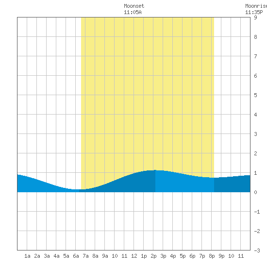 Morgans Point tide chart for Wednesday, July 28, 2021
