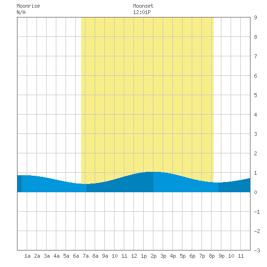 Morgans Point tide chart for Thursday, July 29, 2021