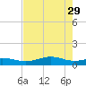 Morgans Point tide chart for Thursday, July 29, 2021