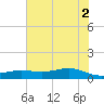 Morgans Point tide chart for Friday, July 2, 2021
