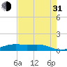 Morgans Point tide chart for Saturday, July 31, 2021