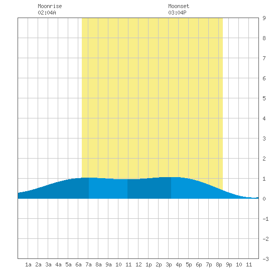 Morgans Point tide chart for Saturday, July 3, 2021