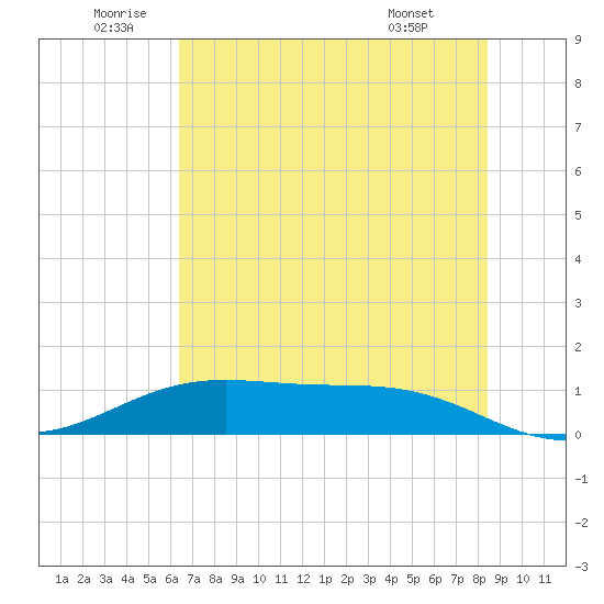 Morgans Point tide chart for Sunday, July 4, 2021