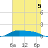 Morgans Point tide chart for Monday, July 5, 2021