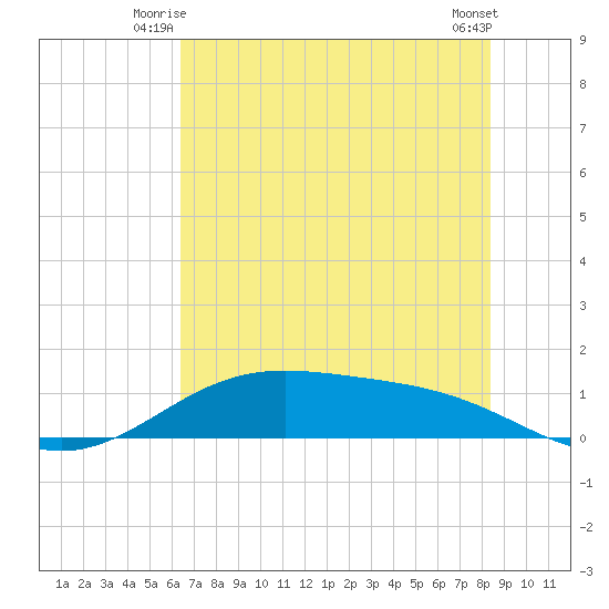 Morgans Point tide chart for Wednesday, July 7, 2021