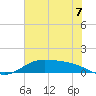 Morgans Point tide chart for Wednesday, July 7, 2021