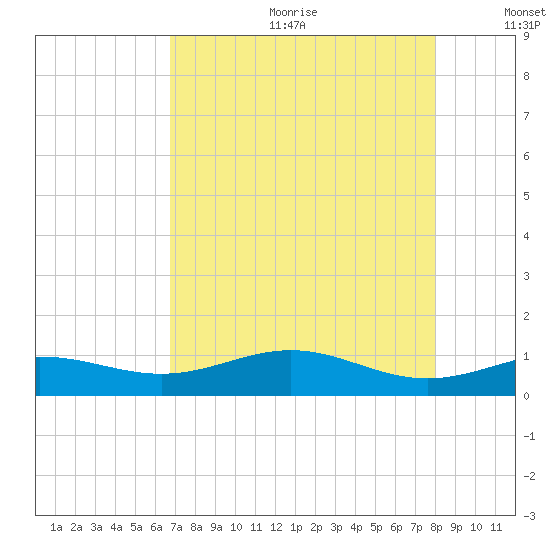 Morgans Point tide chart for Friday, August 13, 2021