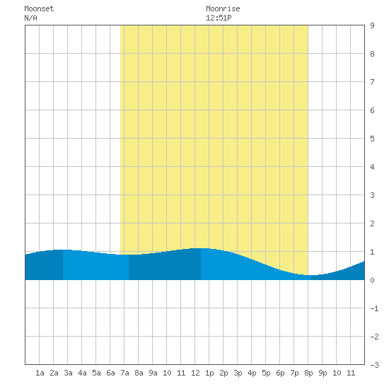 Morgans Point tide chart for Saturday, August 14, 2021