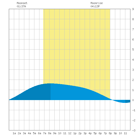 Morgans Point tide chart for Tuesday, August 17, 2021