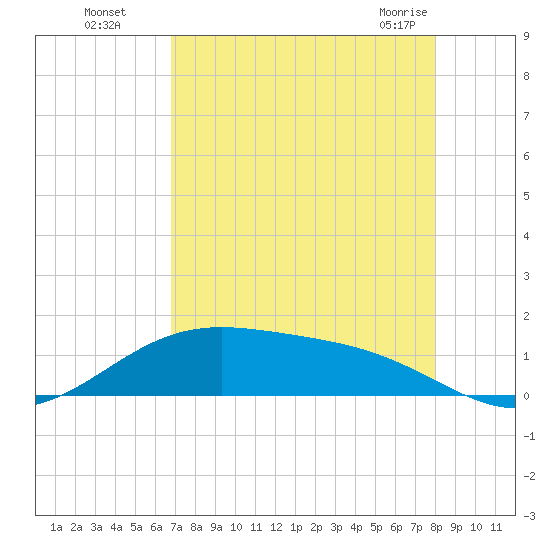 Morgans Point tide chart for Wednesday, August 18, 2021