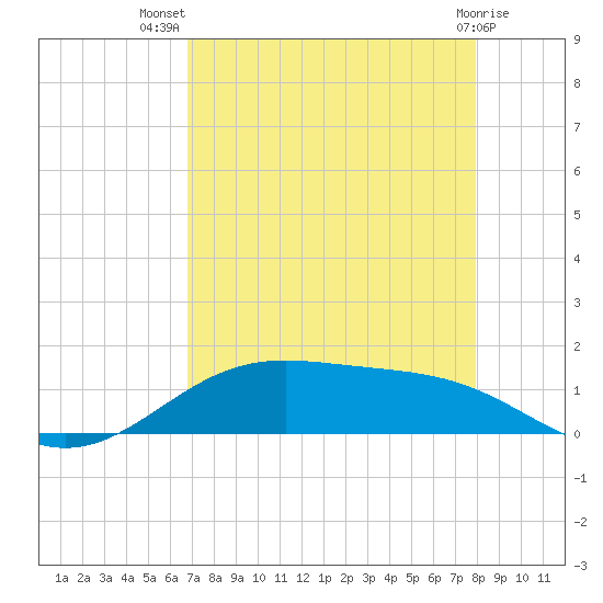 Morgans Point tide chart for Friday, August 20, 2021