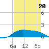 Morgans Point tide chart for Friday, August 20, 2021