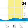 Morgans Point tide chart for Tuesday, August 24, 2021
