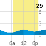 Morgans Point tide chart for Wednesday, August 25, 2021