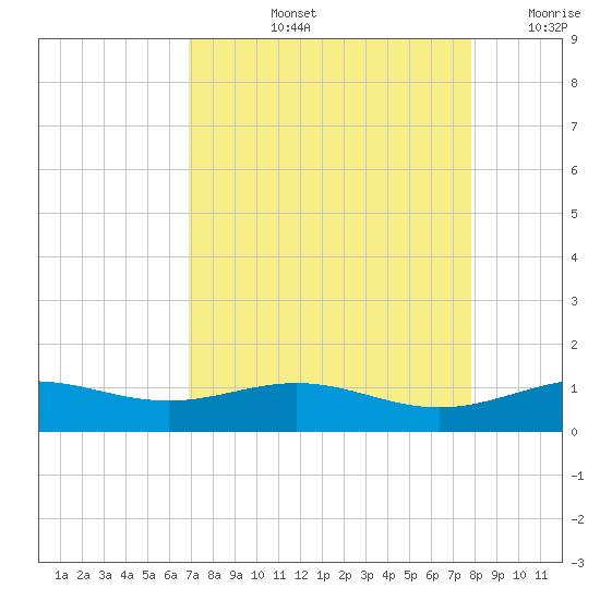 Morgans Point tide chart for Thursday, August 26, 2021