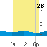 Morgans Point tide chart for Thursday, August 26, 2021