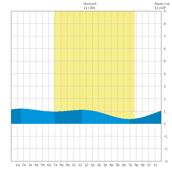 Morgans Point tide chart for Friday, August 27, 2021