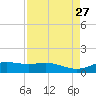 Morgans Point tide chart for Friday, August 27, 2021