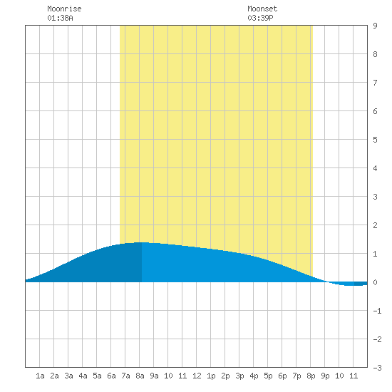 Morgans Point tide chart for Monday, August 2, 2021