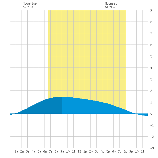 Morgans Point tide chart for Tuesday, August 3, 2021