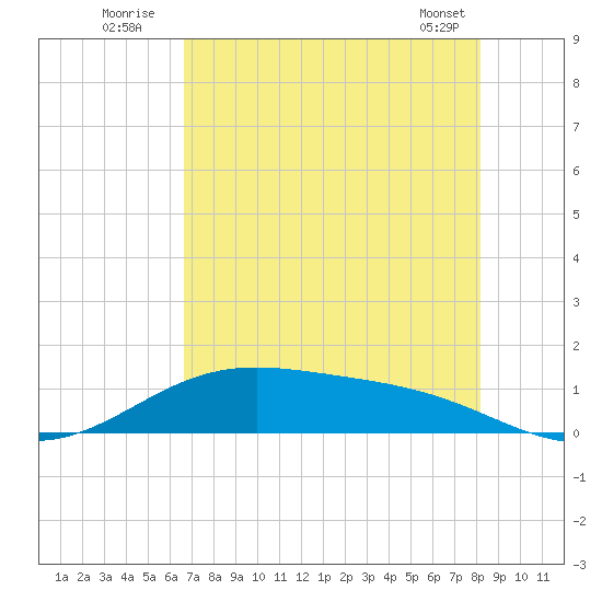 Morgans Point tide chart for Wednesday, August 4, 2021