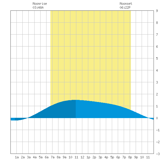 Morgans Point tide chart for Thursday, August 5, 2021