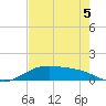 Morgans Point tide chart for Thursday, August 5, 2021