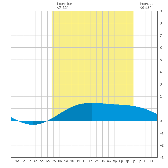 Morgans Point tide chart for Monday, August 9, 2021