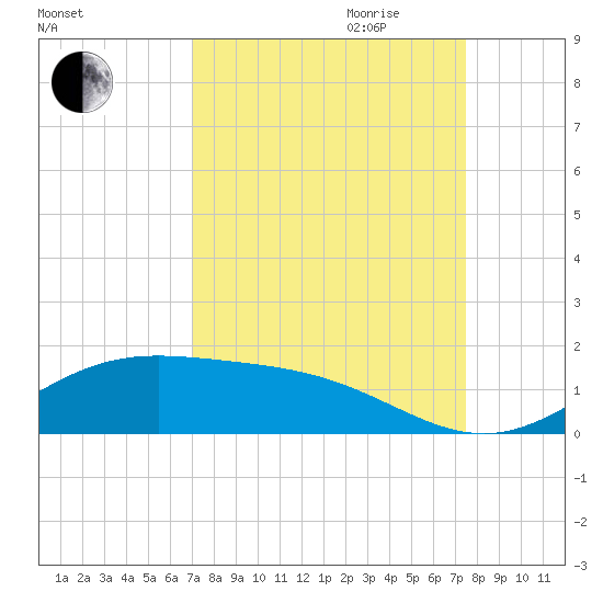 Morgans Point tide chart for Monday, September 13, 2021