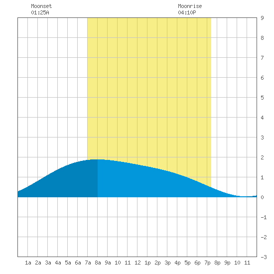 Morgans Point tide chart for Wednesday, September 15, 2021