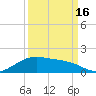 Morgans Point tide chart for Thursday, September 16, 2021