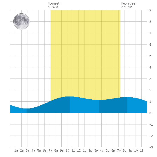 Morgans Point tide chart for Monday, September 20, 2021