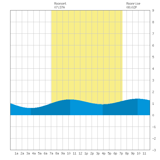 Morgans Point tide chart for Tuesday, September 21, 2021