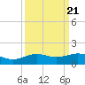 Morgans Point tide chart for Tuesday, September 21, 2021