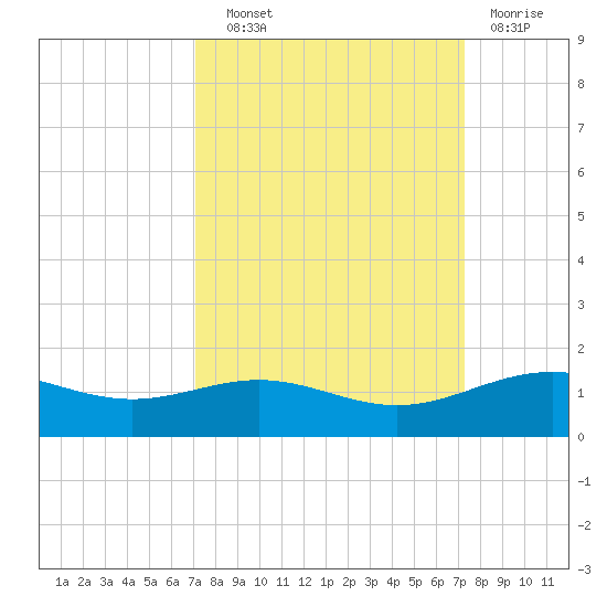 Morgans Point tide chart for Wednesday, September 22, 2021