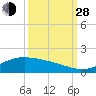Morgans Point tide chart for Tuesday, September 28, 2021