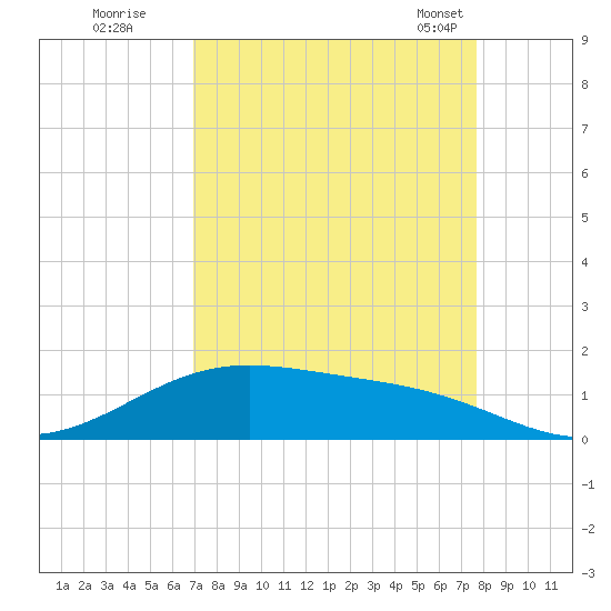 Morgans Point tide chart for Thursday, September 2, 2021