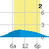 Morgans Point tide chart for Thursday, September 2, 2021