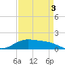 Morgans Point tide chart for Friday, September 3, 2021