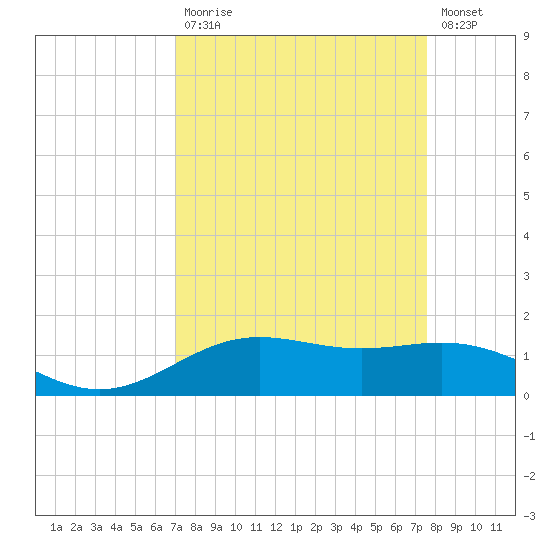 Morgans Point tide chart for Tuesday, September 7, 2021
