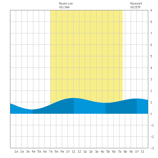 Morgans Point tide chart for Wednesday, September 8, 2021