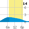 Morgans Point tide chart for Thursday, October 14, 2021