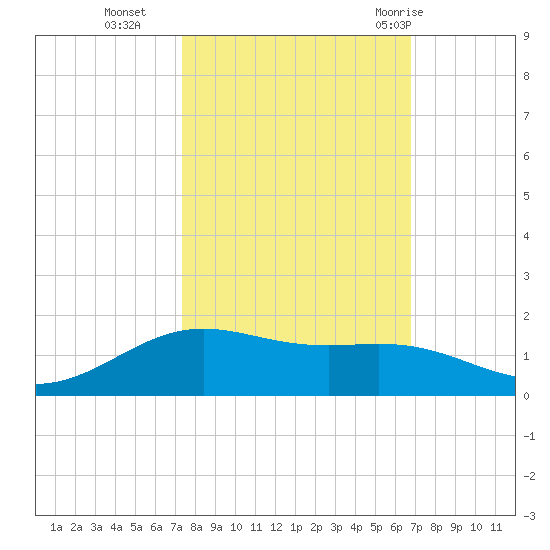 Morgans Point tide chart for Saturday, October 16, 2021