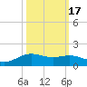 Morgans Point tide chart for Sunday, October 17, 2021