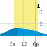 Morgans Point tide chart for Friday, October 1, 2021
