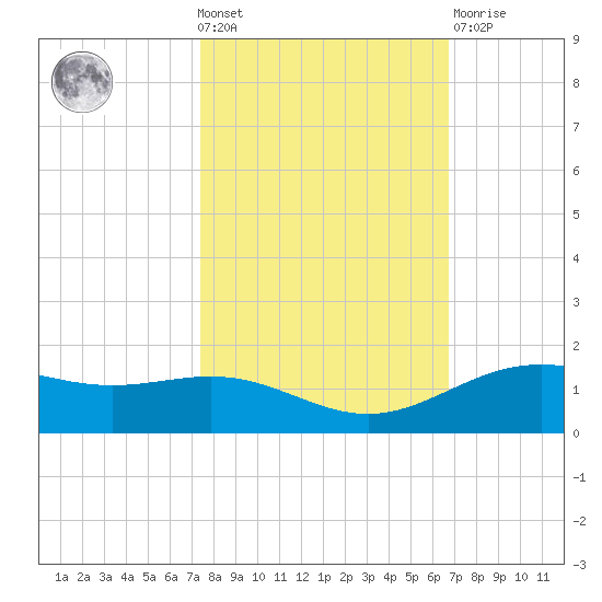 Morgans Point tide chart for Wednesday, October 20, 2021