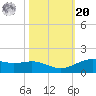 Morgans Point tide chart for Wednesday, October 20, 2021