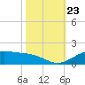 Morgans Point tide chart for Saturday, October 23, 2021