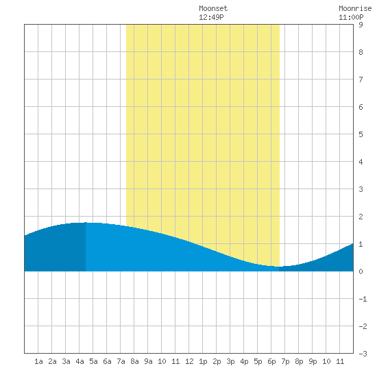 Morgans Point tide chart for Tuesday, October 26, 2021